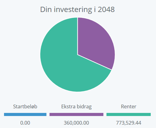 En månedlig opsparing på 1000 kr. i aktier med 7% årlig afkast er 1.100.000 kroner værd efter 30 år.