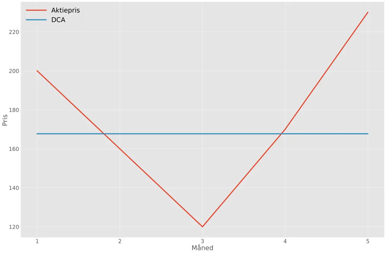 Hvad er Dollar Cost Averaging (DCA)?